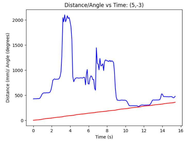 (5, -3) linear